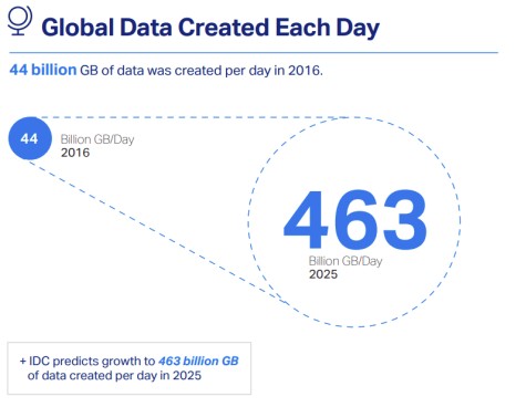 Infographic from the IDC showing the scale of data created daily on the internet, distinguishing between structured and unstructured data.