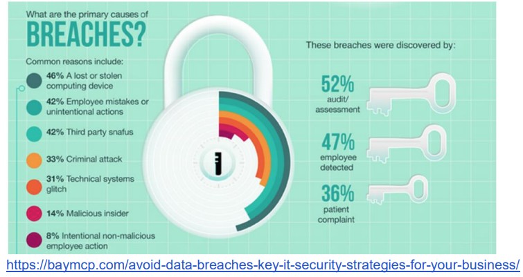 Common ways computer systems are breached or hacked.
