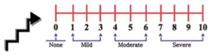 A graphic with a ruler that starts at zero and ends at ten with markings of mild, moderate, and severe.