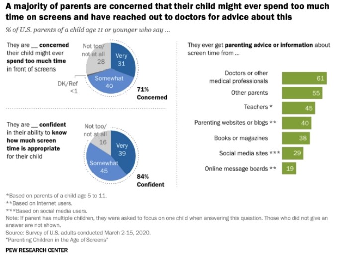 Pie chart and bar graph showing the rise in parents concerned about kid's screen time.