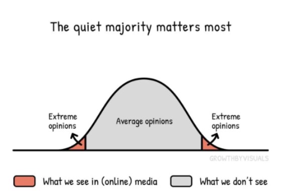 Bell curve with extreme left and right ends highlighted. Chart at bottom says the most extreme make online media feeds, and what we don't see is the majority in the middle