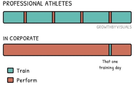 Image shows 2 bar graphs. Athletes train all the time and perform some of the time. Corporate jobs expect people to perform all the time and train for a very short time.
