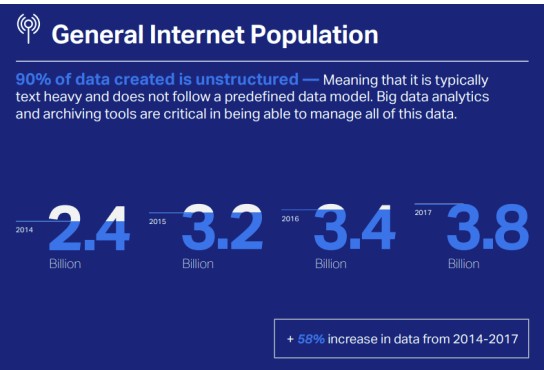 Graph detailing the millions of new users and tweets added to Facebook, Instagram, and Twitter between 2014 and 2017.