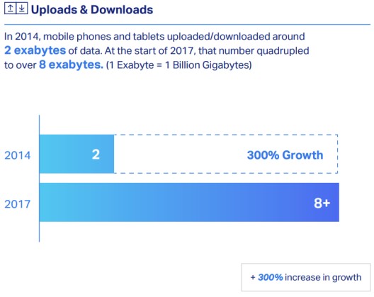 Chart illustrating the 300% increase in data sharing, both downloads and uploads, specifically from mobile devices and tablets.